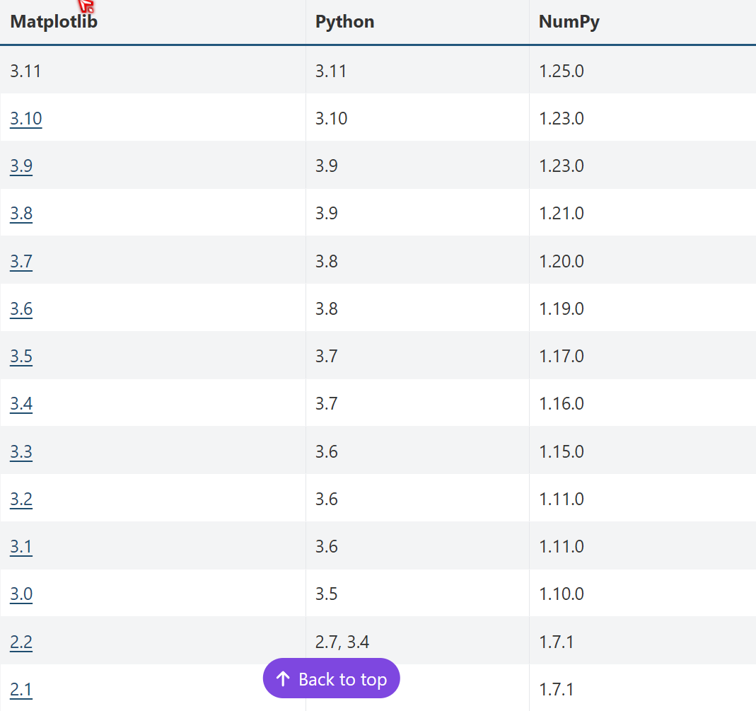 【python】python库Matplotlib安装与在pycharm如何安装==附python的版本对应关系_matplotlib版本对应 ...