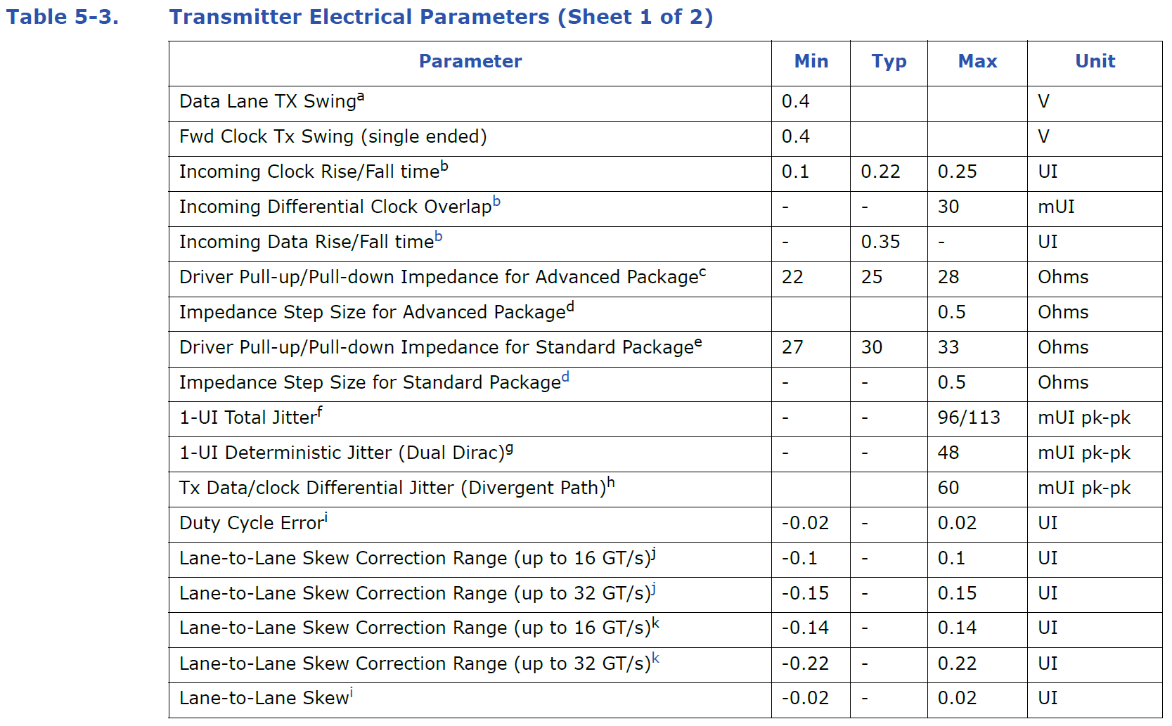 **Table 5-3. Transmitter Electrical Parameters (Sheet 1 of 2)**