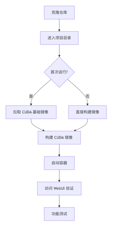 【笔记】FaceFusion 3.3.0 CUDA GPU 环境 Docker 构建与运行全流程记录_facefusion3.3