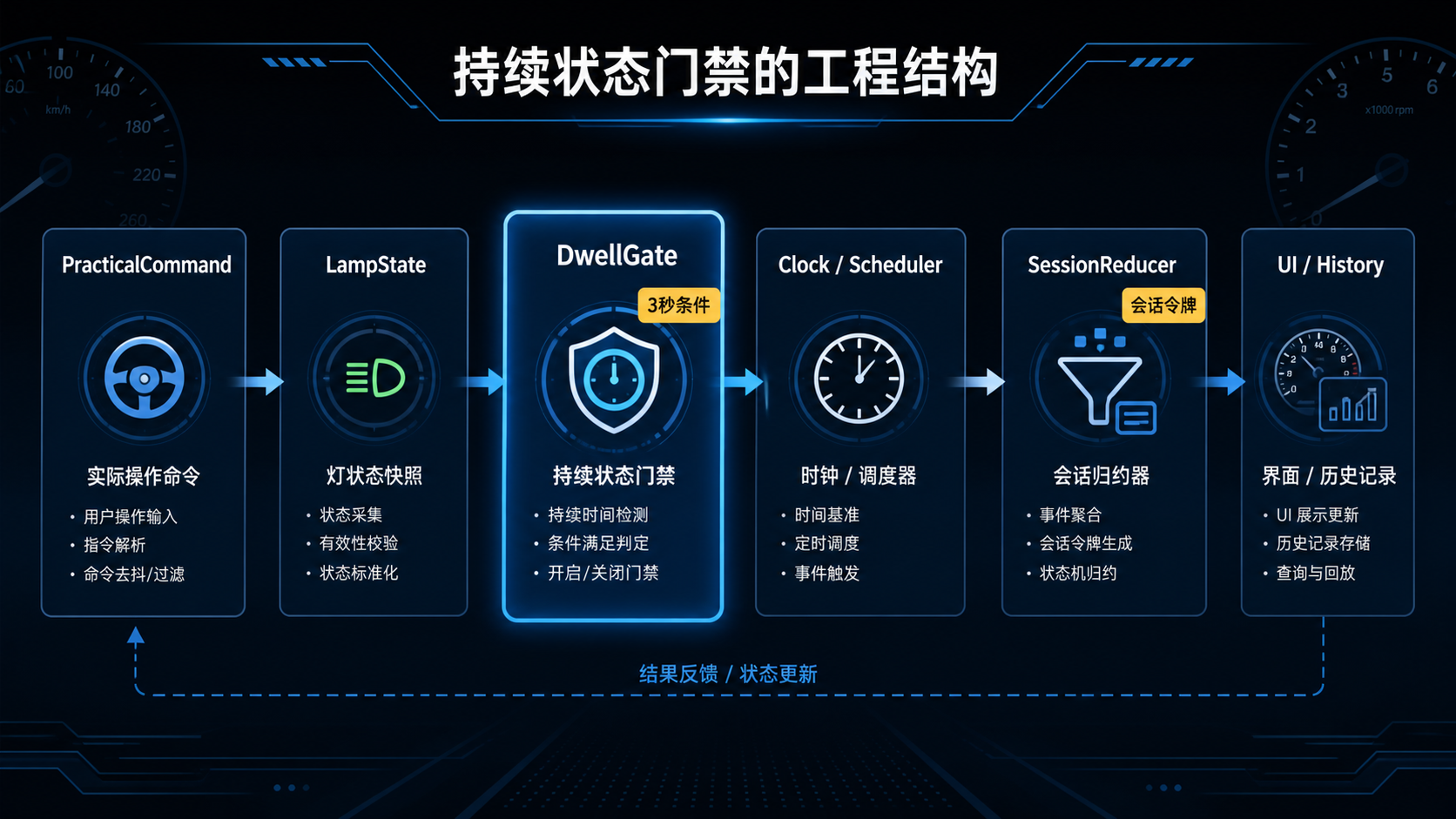 持续状态门禁的模块与所有权