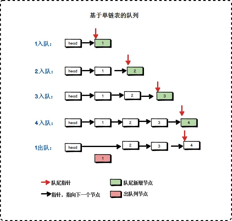 链式队列
