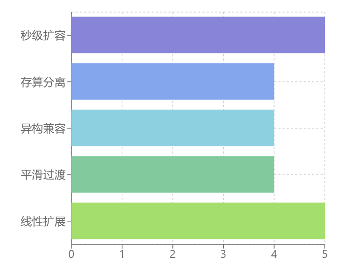 IoTDB集群架构图