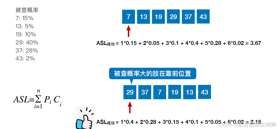 从淘宝推荐到微信搜索：查找算法如何支撑亿级用户——动画可视化数据结构之查找算法_数据结构10个 动画 查找