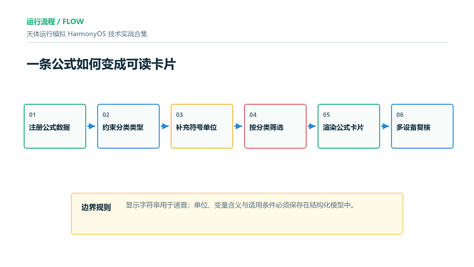 公式从数据到页面的呈现流程