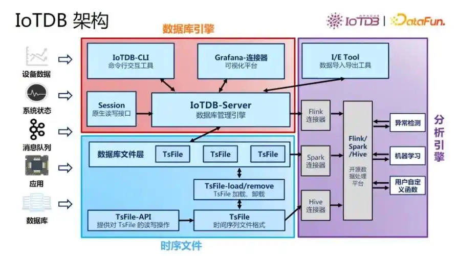 [配图1：Apache IoTDB 架构示意图]