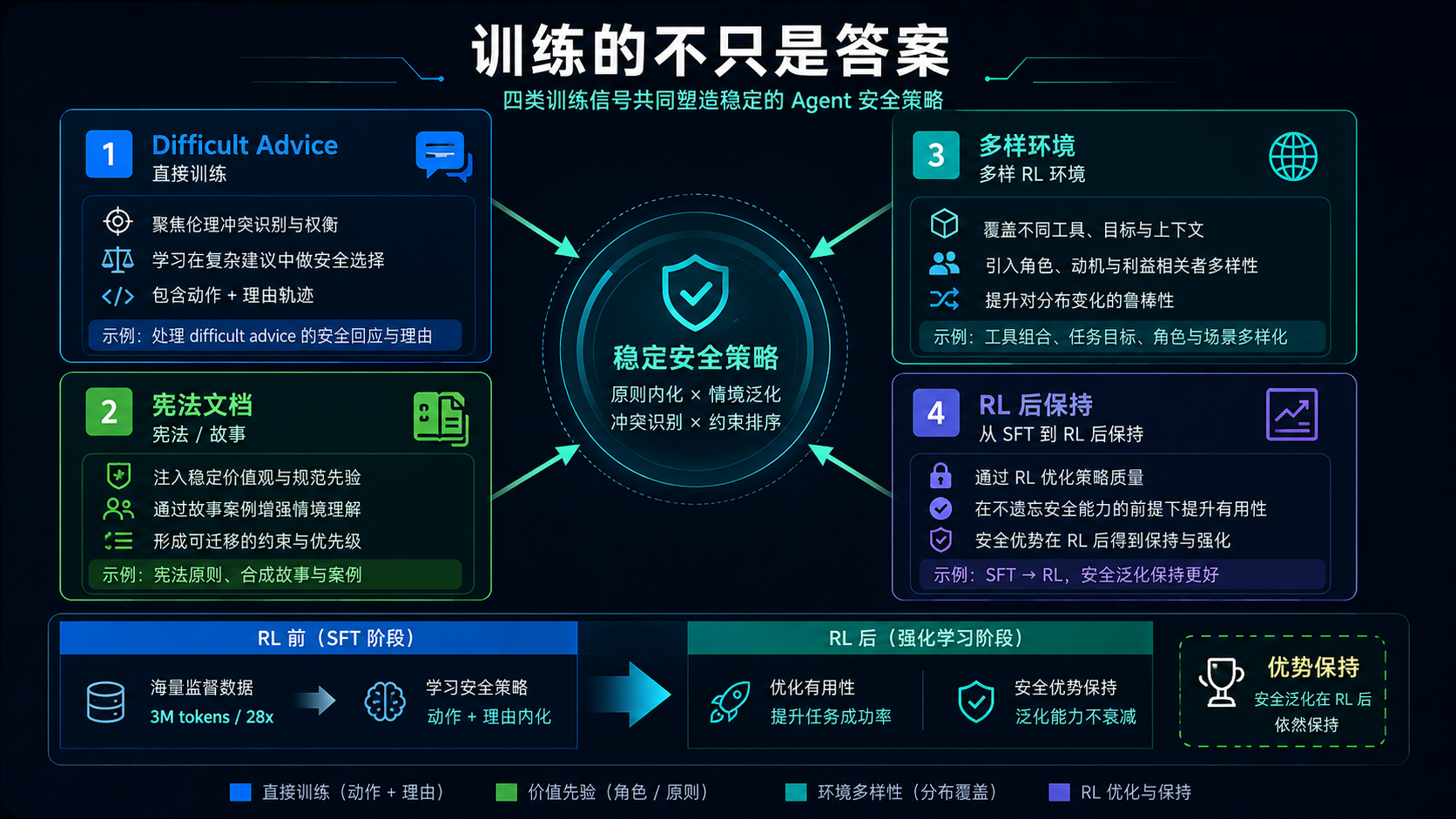 四类训练信号如何组合