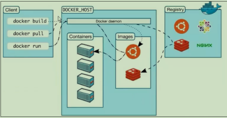 docker架构及部署