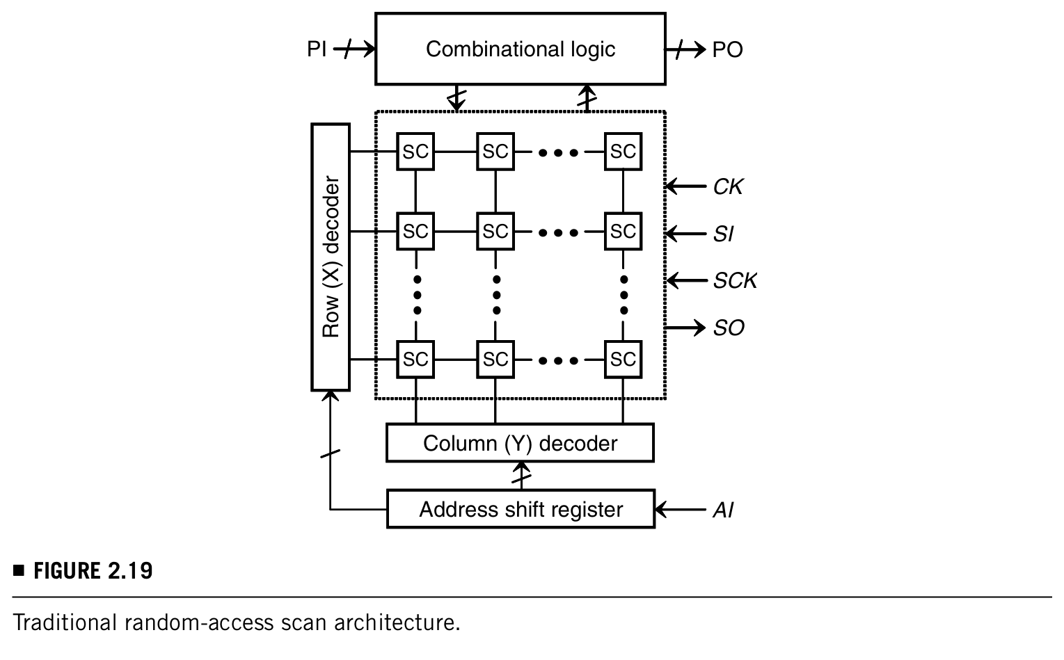 Random Access Scan DFT笔记14-CSDN博客