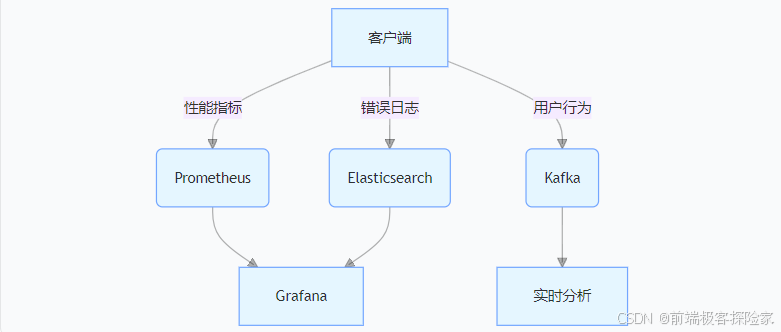 全链路监控系统组成