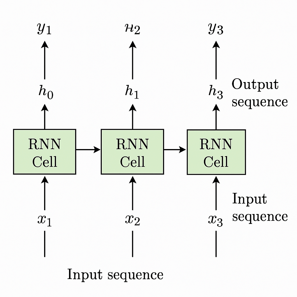 《Sequence to Sequence Learningwith Neural Networks》论文阅读_sequence to ...