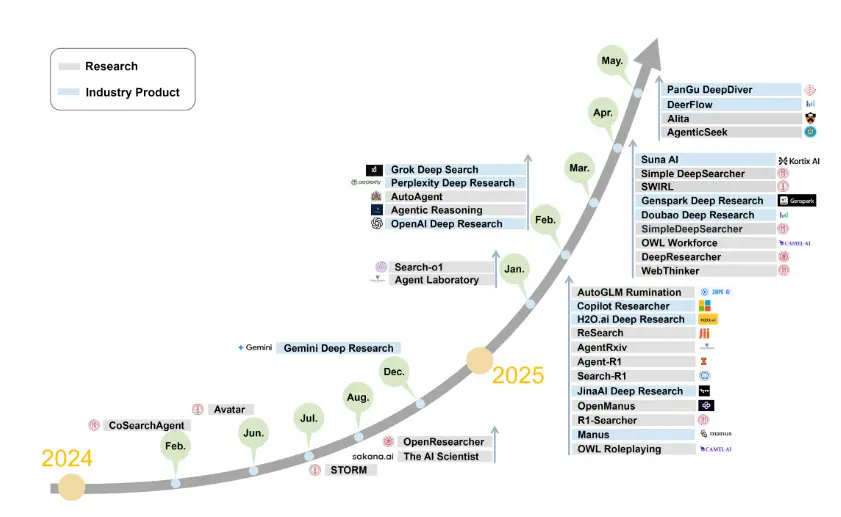 An overview of DR agents’ evolution over years.