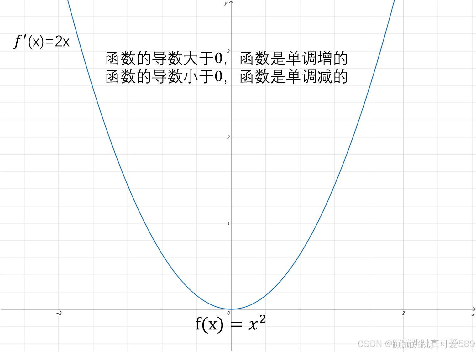 Python----微积分(微积分基础:导数,不可微函数,偏导数,泰勒公式)_python 微积分-CSDN博客