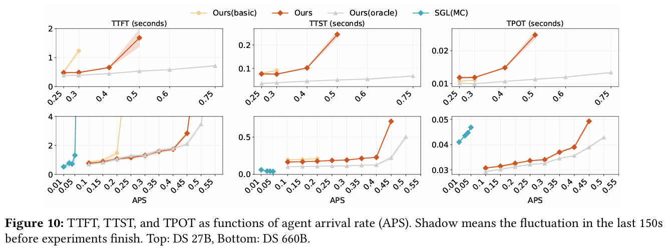 在线服务并发性能折线图