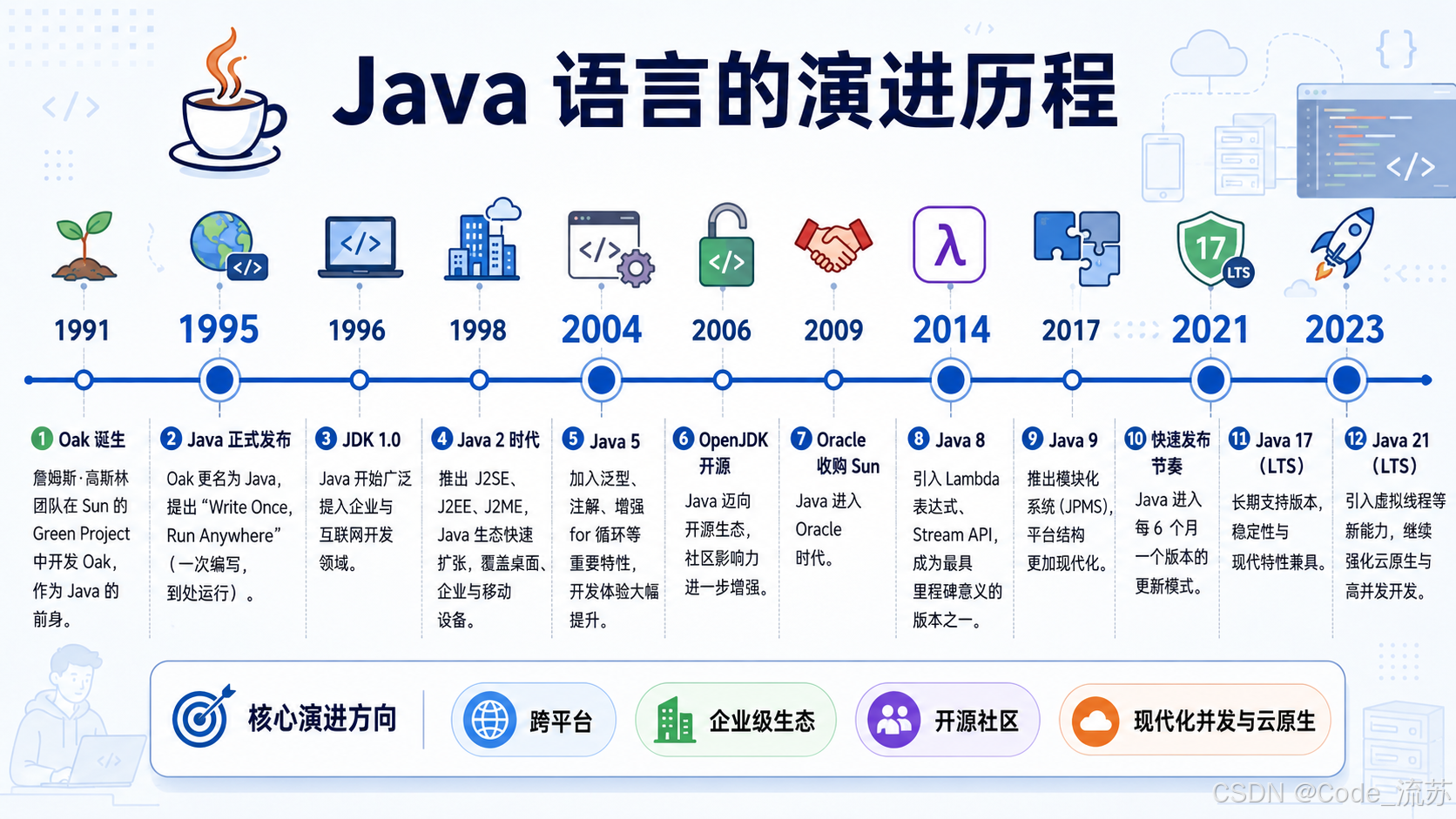 詹姆斯·高斯林:Java改变了世界,而他创造了Java_java之父-CSDN博客