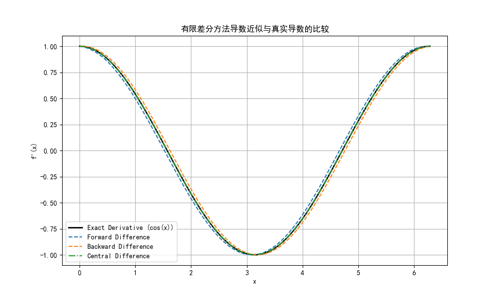 有限差分方法(Finite Difference Methods)详解-CSDN博客