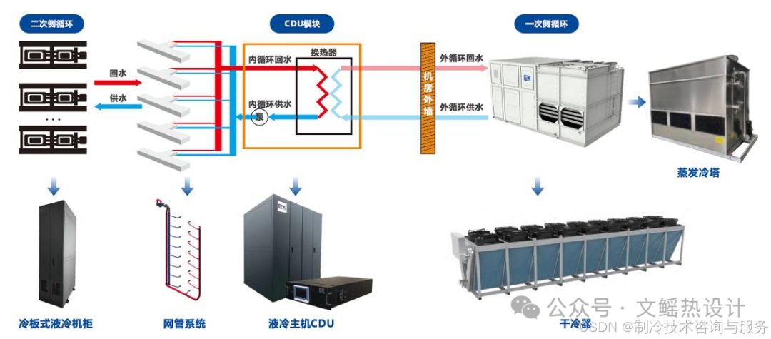 冷却液分配单元(CDU)需求规范_cdu是什么意思-CSDN博客