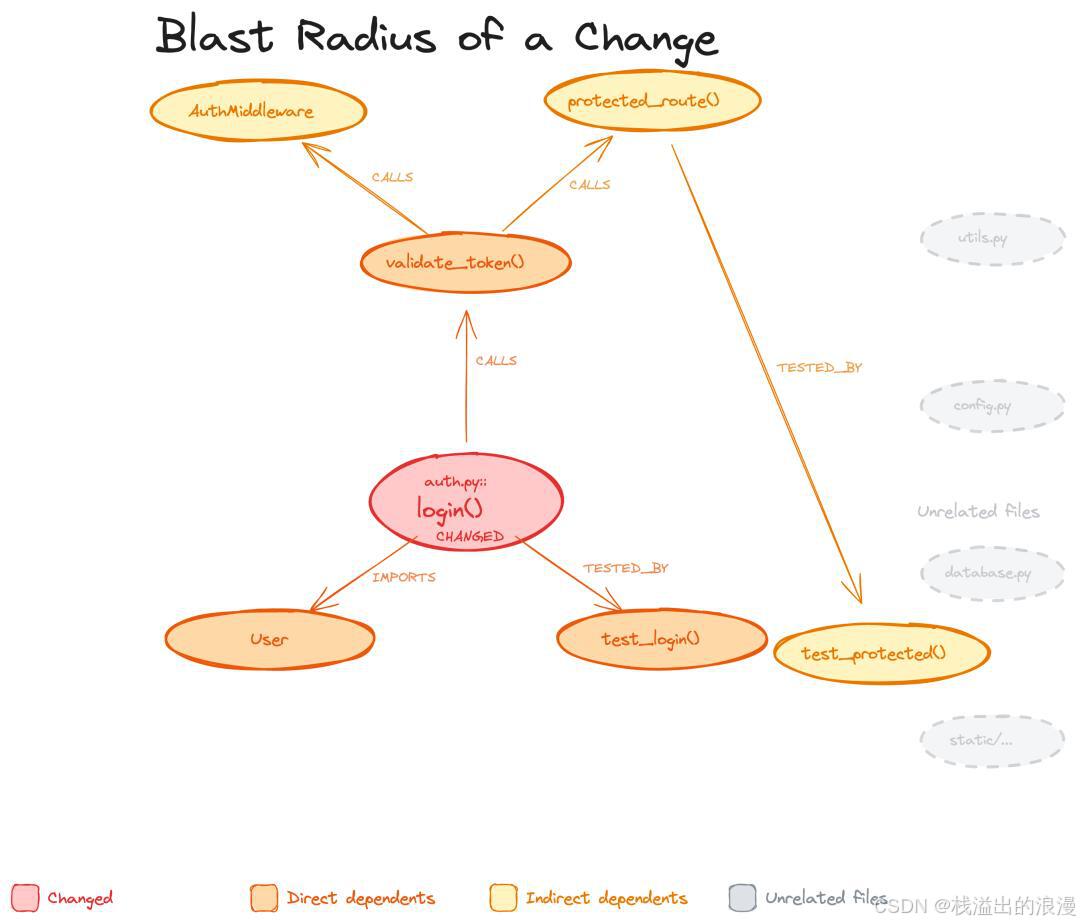 code-review-graph local code knowledge graph MCP Claude Code_Python知识图谱