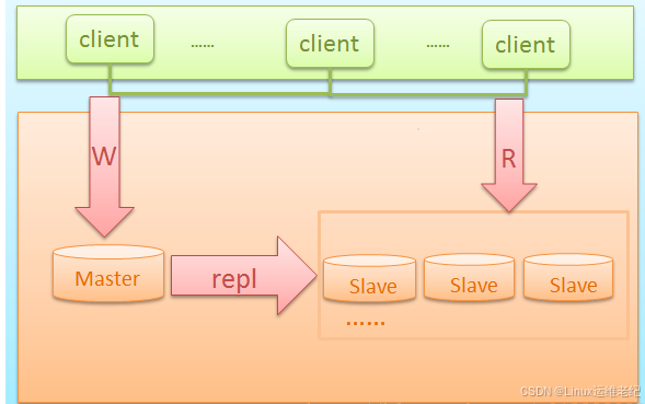 MySQL高可用架构(MySQL High Availability Architecture)-CSDN博客