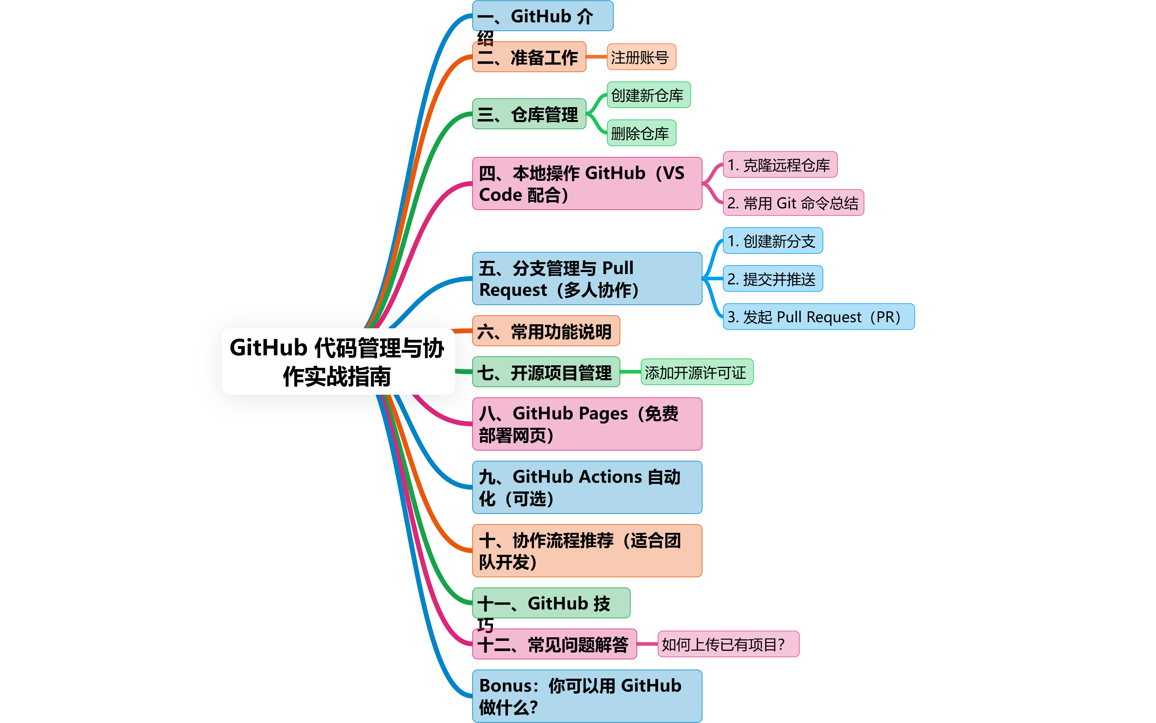 开发者必备：GitHub 代码管理与协作实战指南_公司开发如何使用github管理-CSDN博客