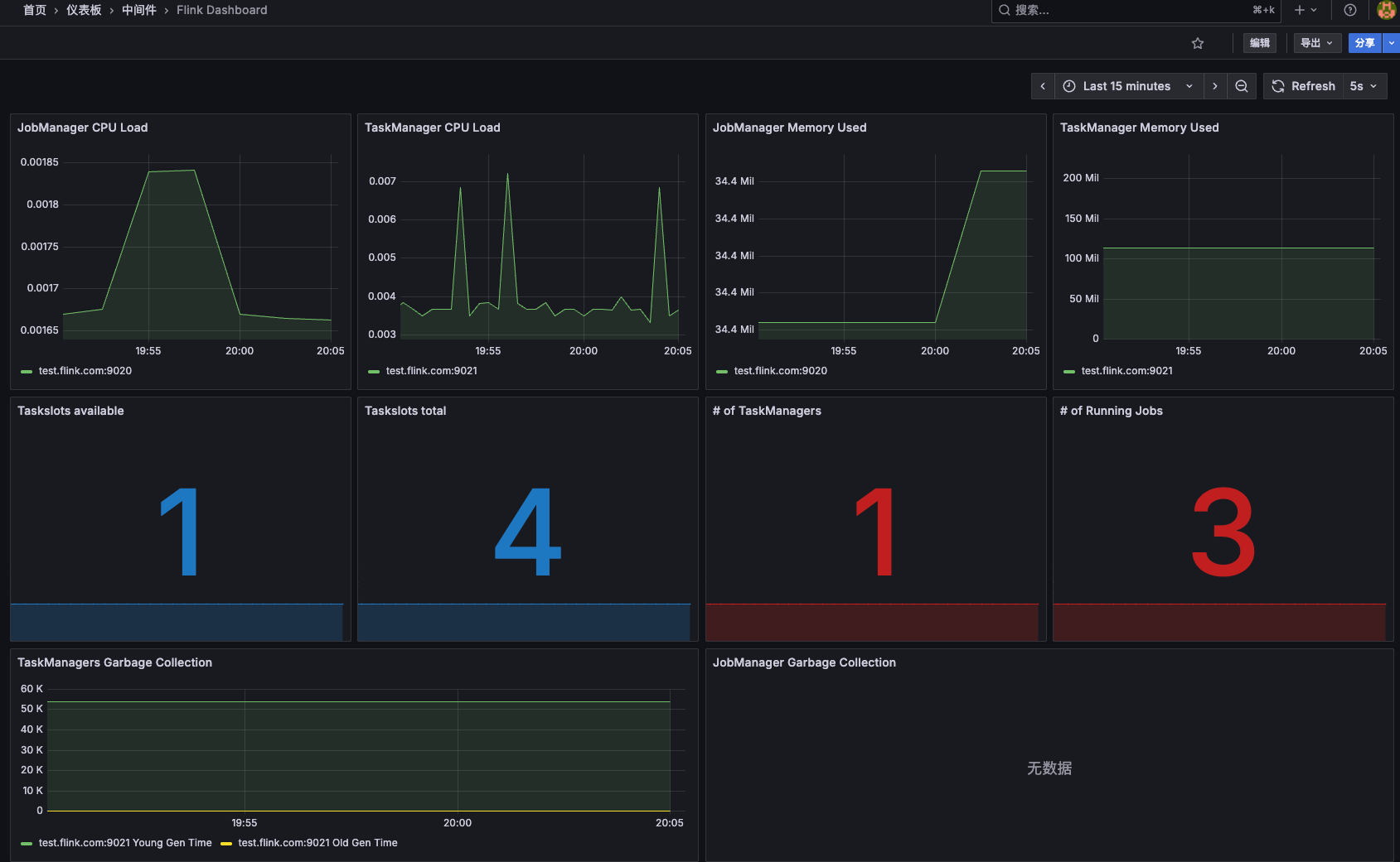 Flink Grafana 看板 10369：JobManager 与 TaskManager 的 CPU 负载、内存、可用 Task Slot、运行中 Job 数量总览