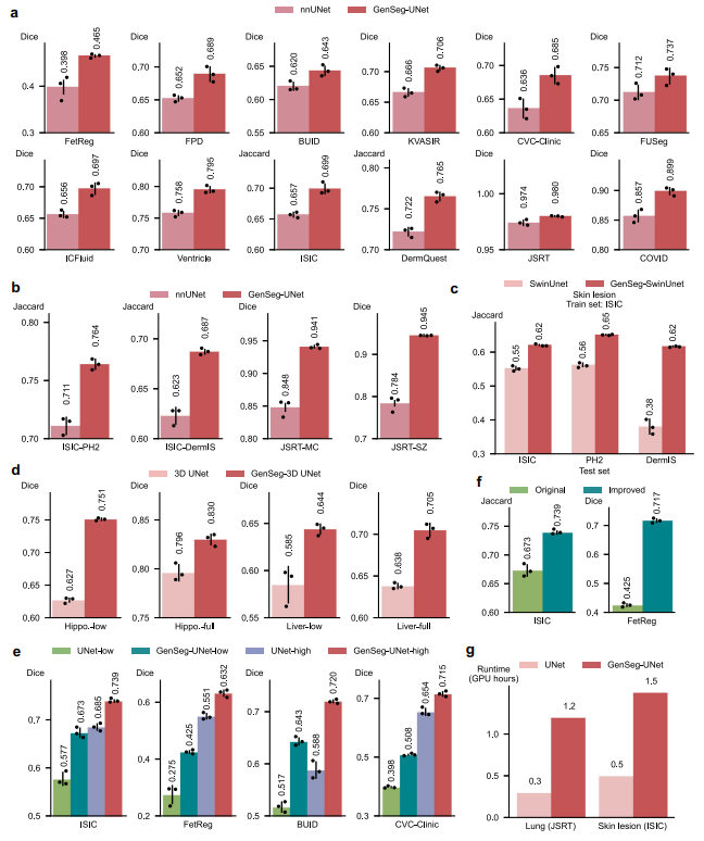  GenSeg consistently enhances segmentation performance across diverse tasks, domains, and data regimes