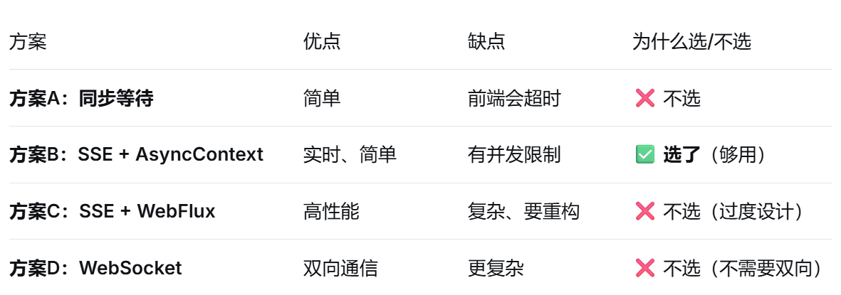 方案	优点	缺点	为什么选/不选
方案A：同步等待	简单	前端会超时	❌ 不选
方案B：SSE + AsyncContext	实时、简单	有并发限制	✅ 选了（够用）
方案C：SSE + WebFlux	高性能	复杂、要重构	❌ 不选（过度设计）
方案D：WebSocket	双向通信	更复杂	❌ 不选（不需要双向）