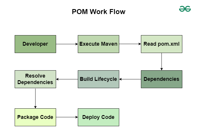 Java开发项目管理工具 —— Maven_java maven pom.xml 开发工具-CSDN博客