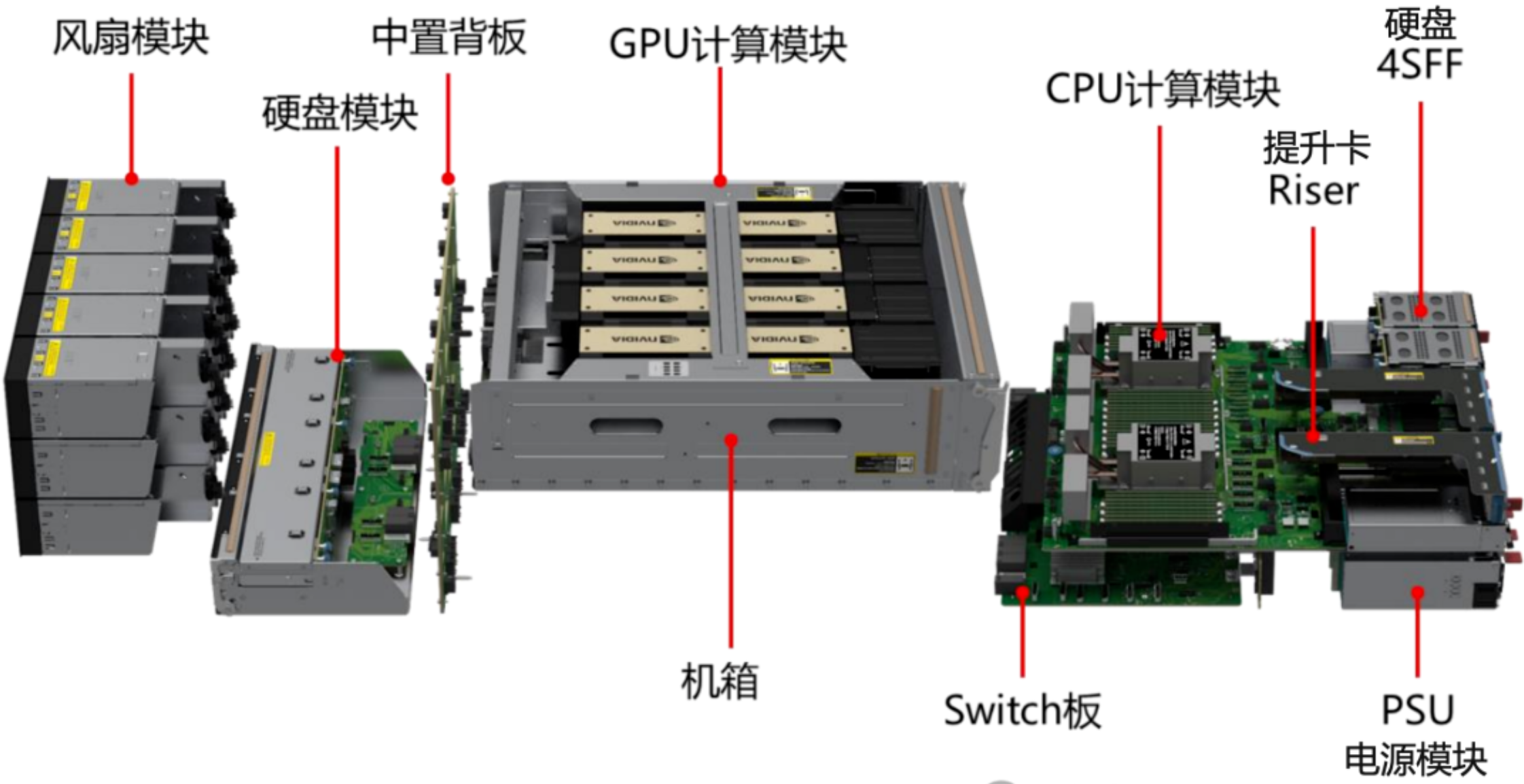 销售需要掌握的GPU服务器硬件构成与拆解（一文读懂）_gpu模组-CSDN博客