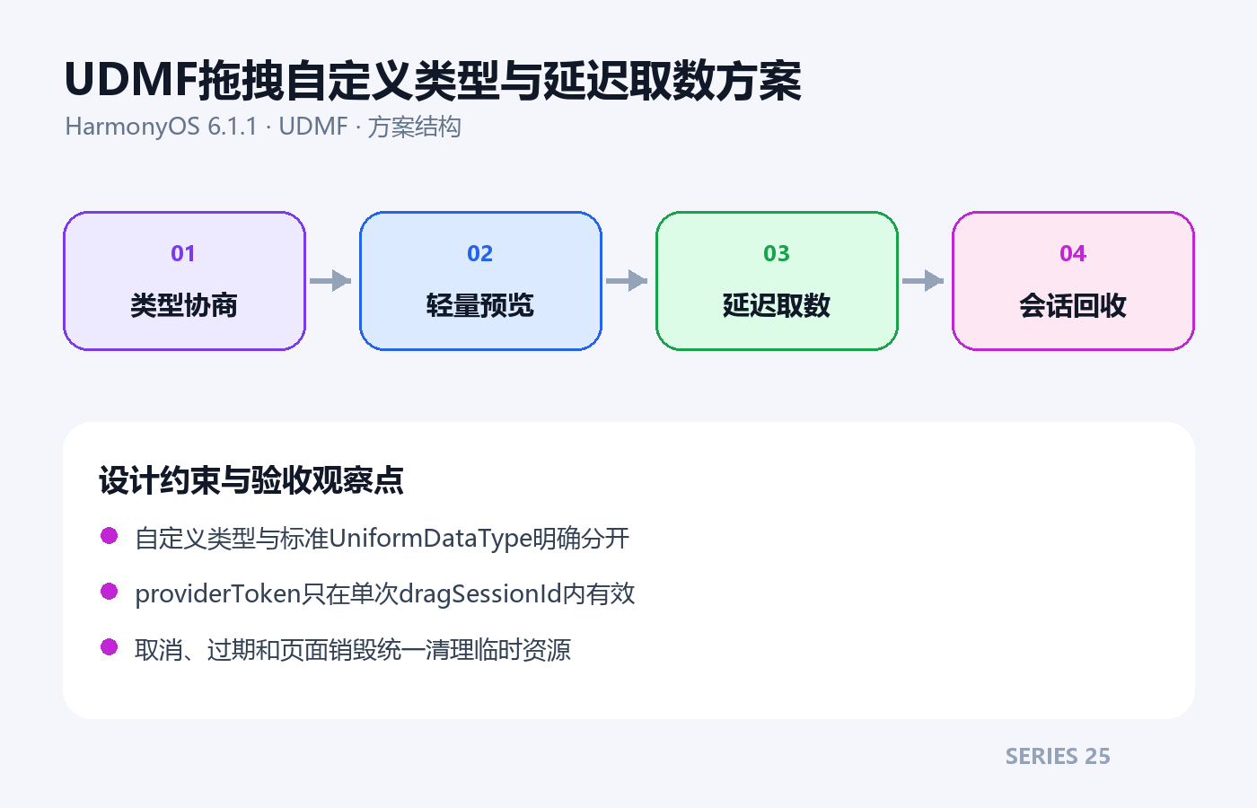 UDMF拖拽自定义类型与延迟取数方案架构方案图