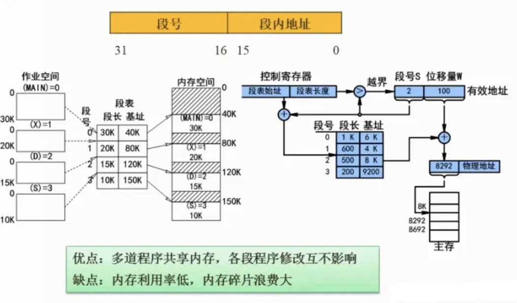 段式存储