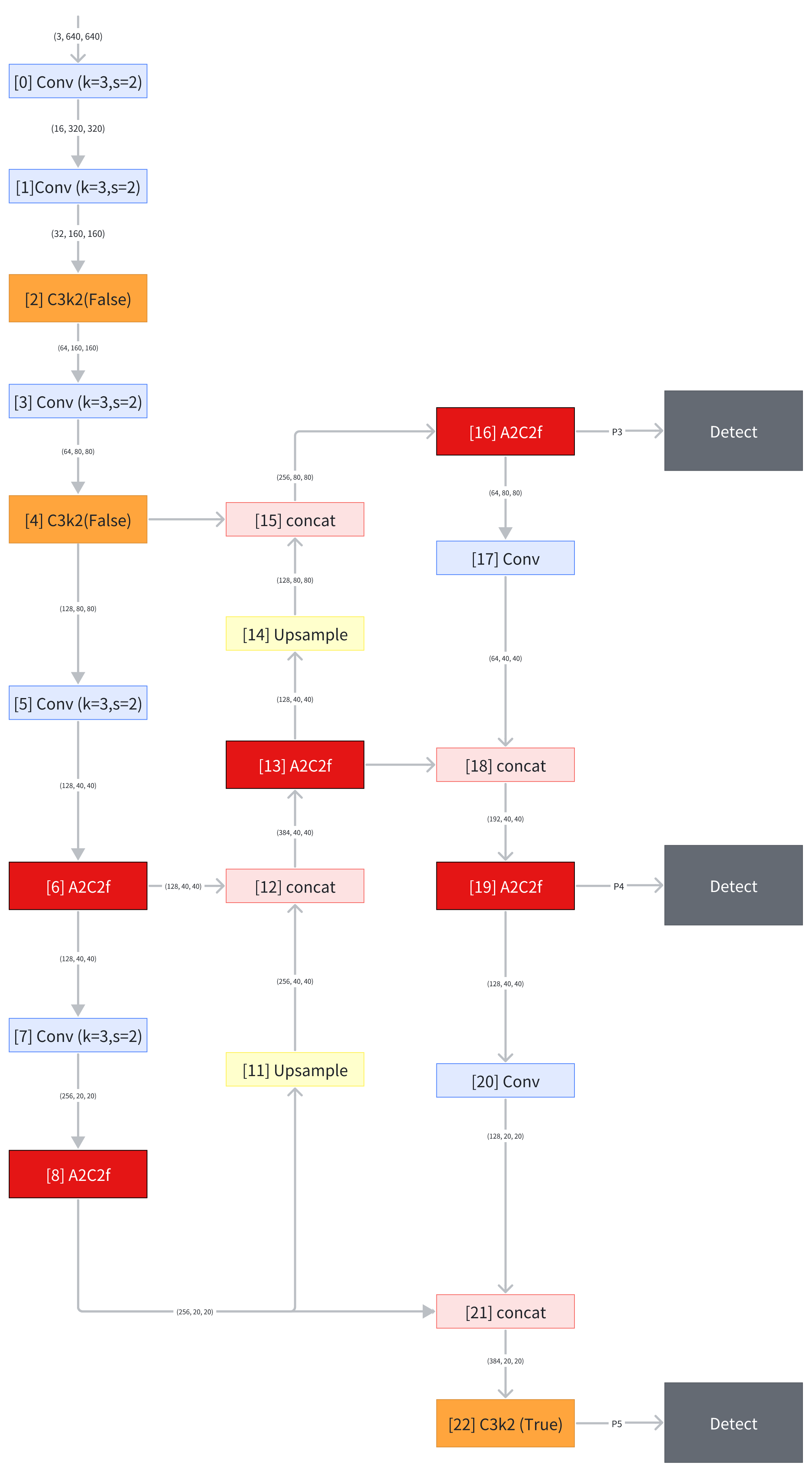 【YOLO系列】网络结构图详解_yolov11网络结构图-CSDN博客