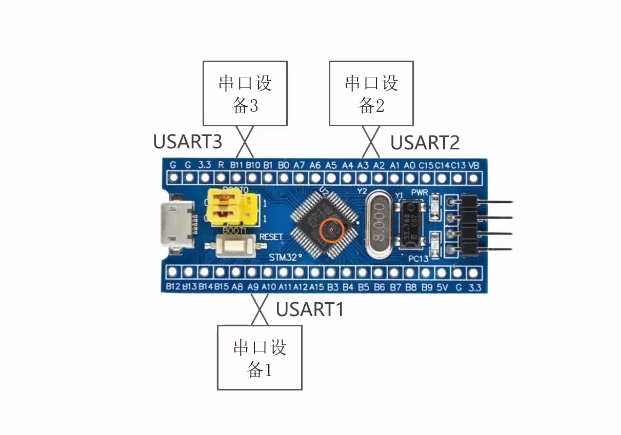 stm32的3个串口