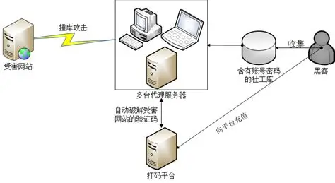 撞库攻击