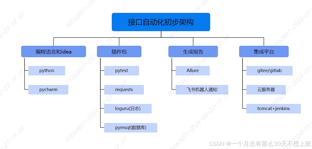 github - javaunchained visualcontrolflowgraph4j:... Jenkins接口自动化项目的工程创建_jenkins新建项目-CSDN博客