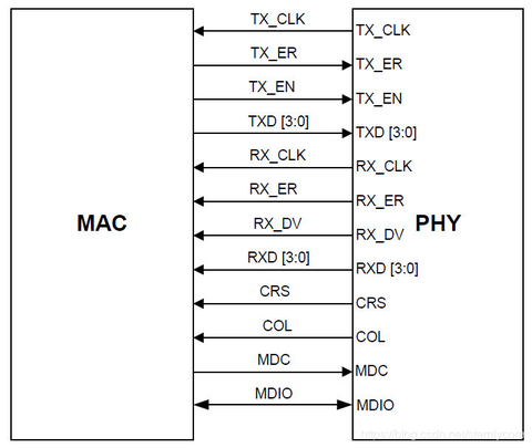 ＜RT1176系列8＞ENET 基础以太网模块解读（MAC与PHY，寄存器配置表）