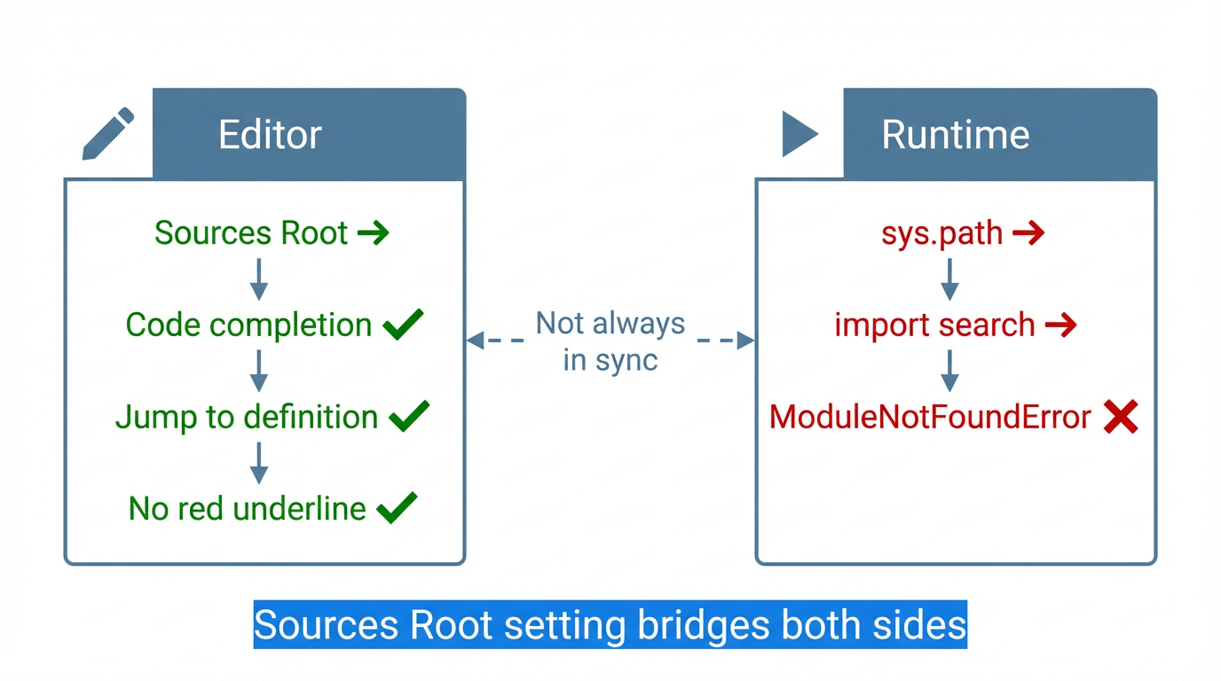 PyCharm 里 import 不报错，运行却失败？Sources Root 的锅_你的项目源码目录(sources root)丢了。 这是 ...