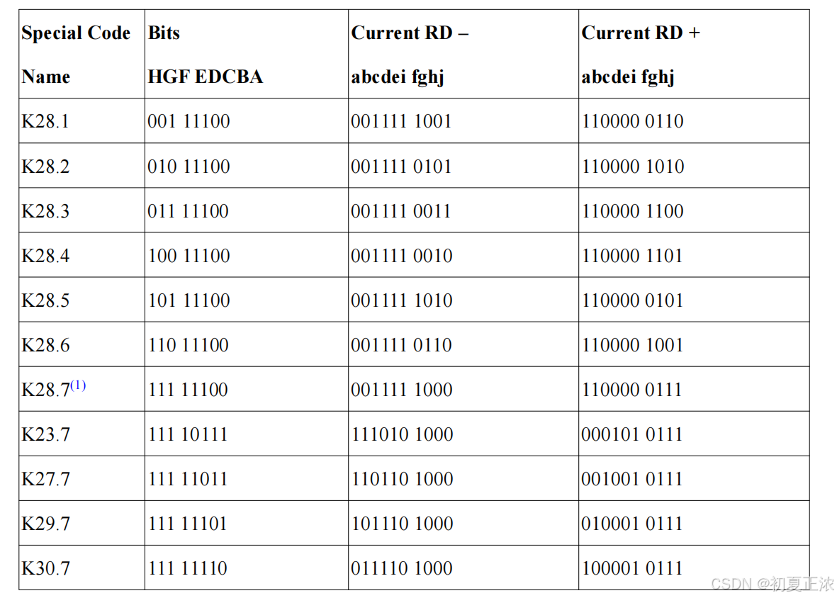 一文读懂“JESD204B”之链路建立与xilinx IP仿真