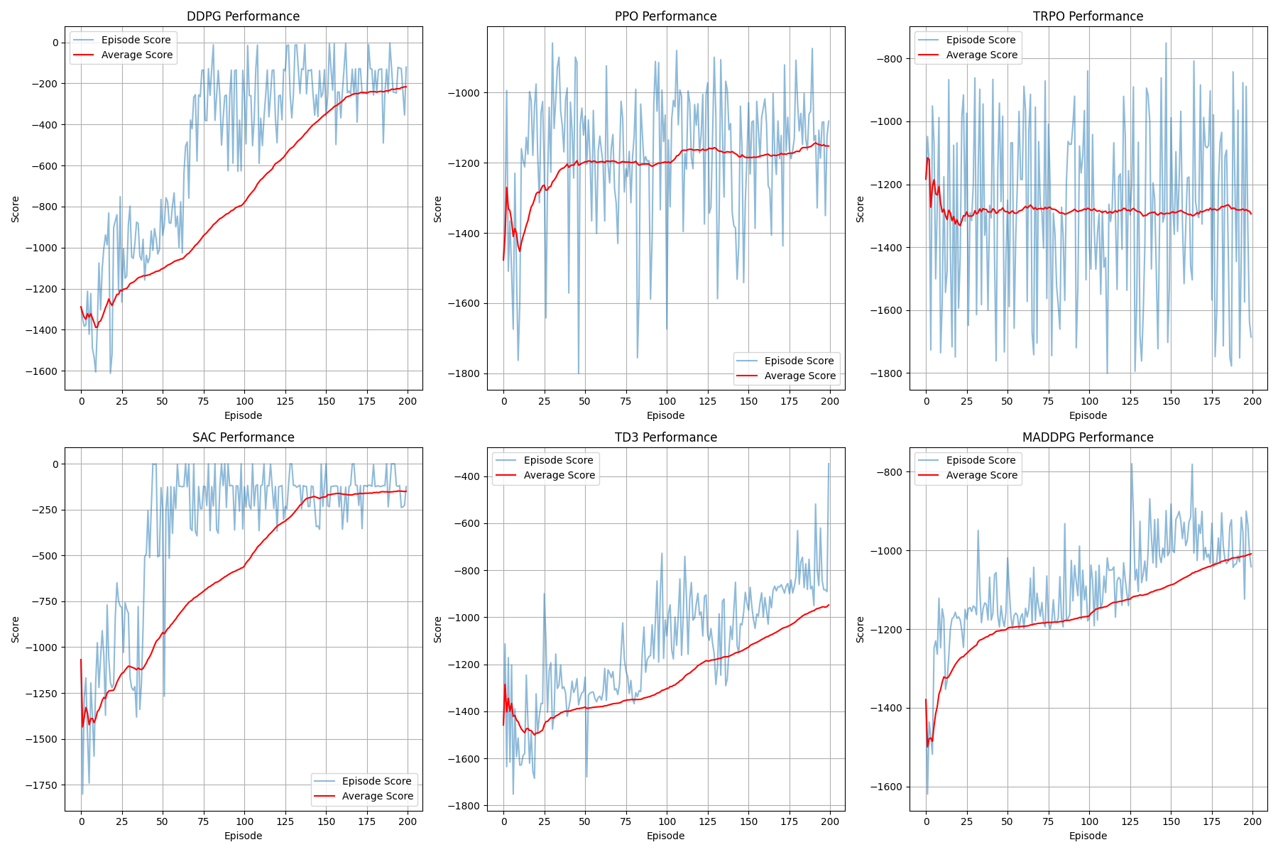 单个算法性能图