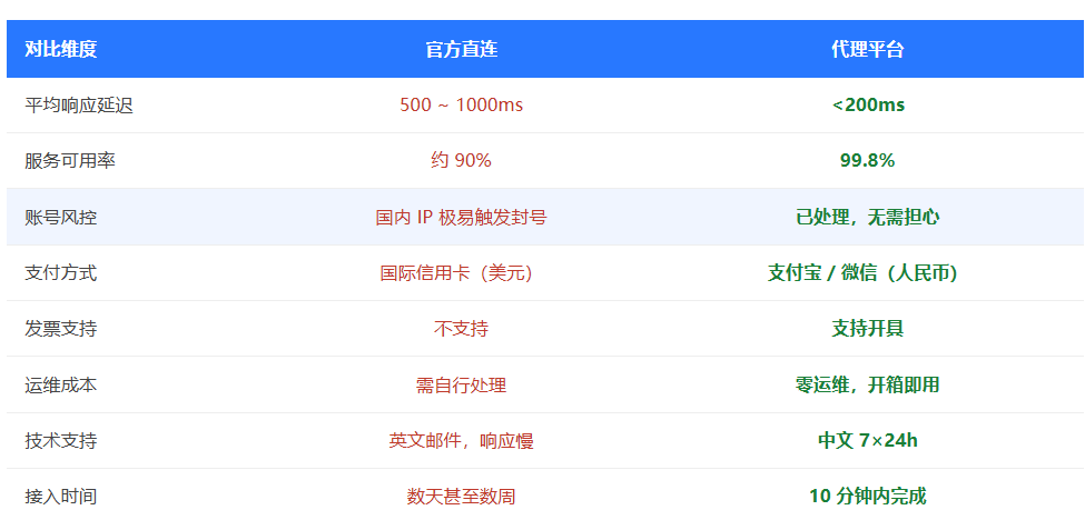 > **[图4]** 官方直连 vs 代理平台综合对比表