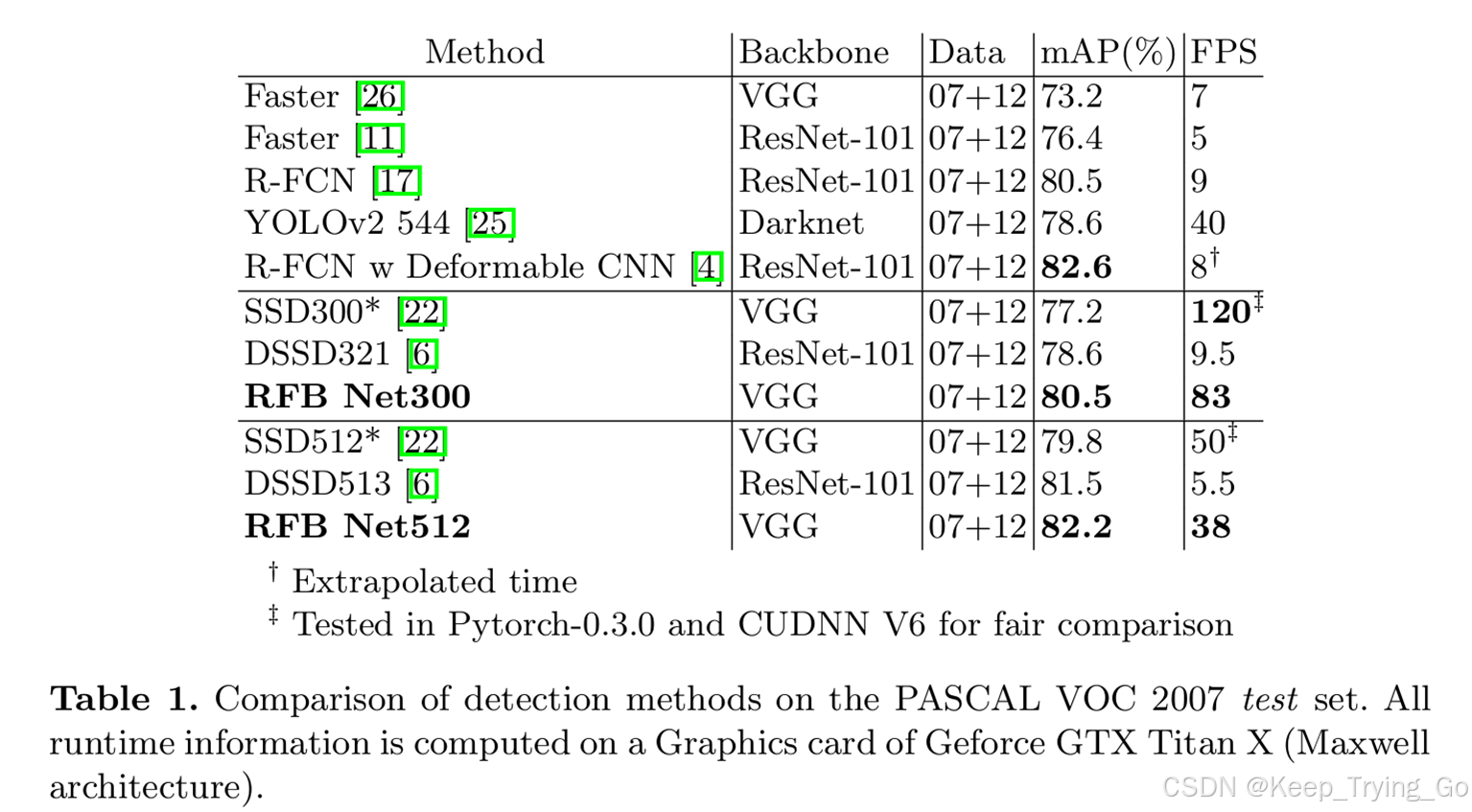 论文Receptive Field Block Net for Accurate and Fast Object Detection详解 ...