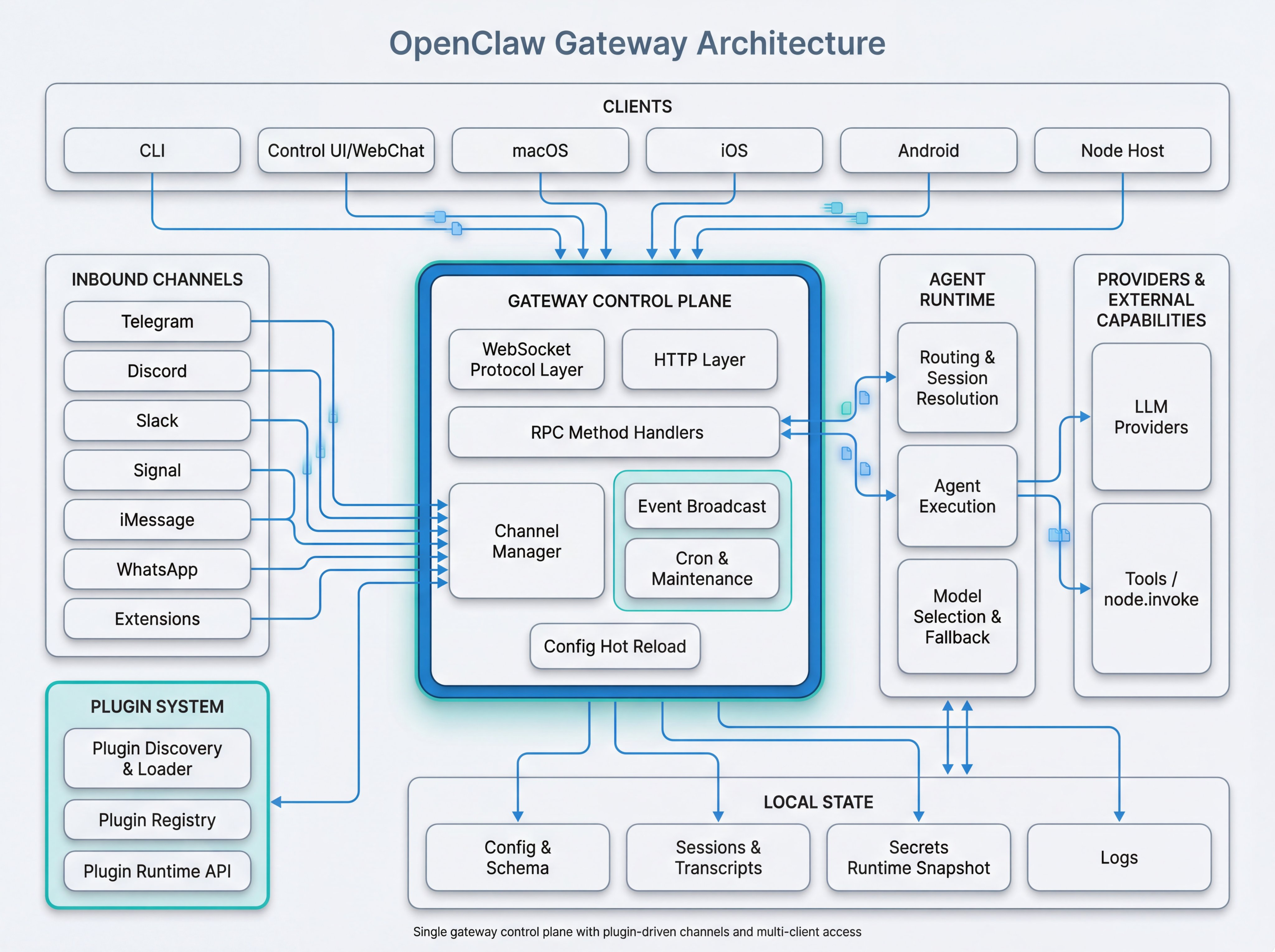 OpenClaw 架构图