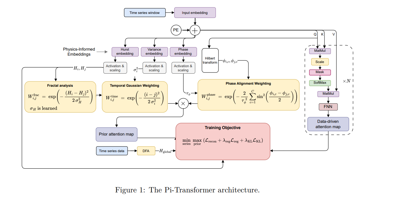 The Pi-Transformer architecture
