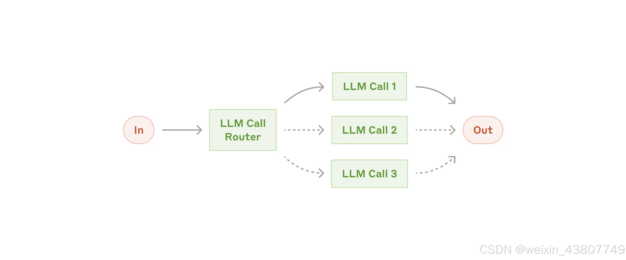 The routing workflow