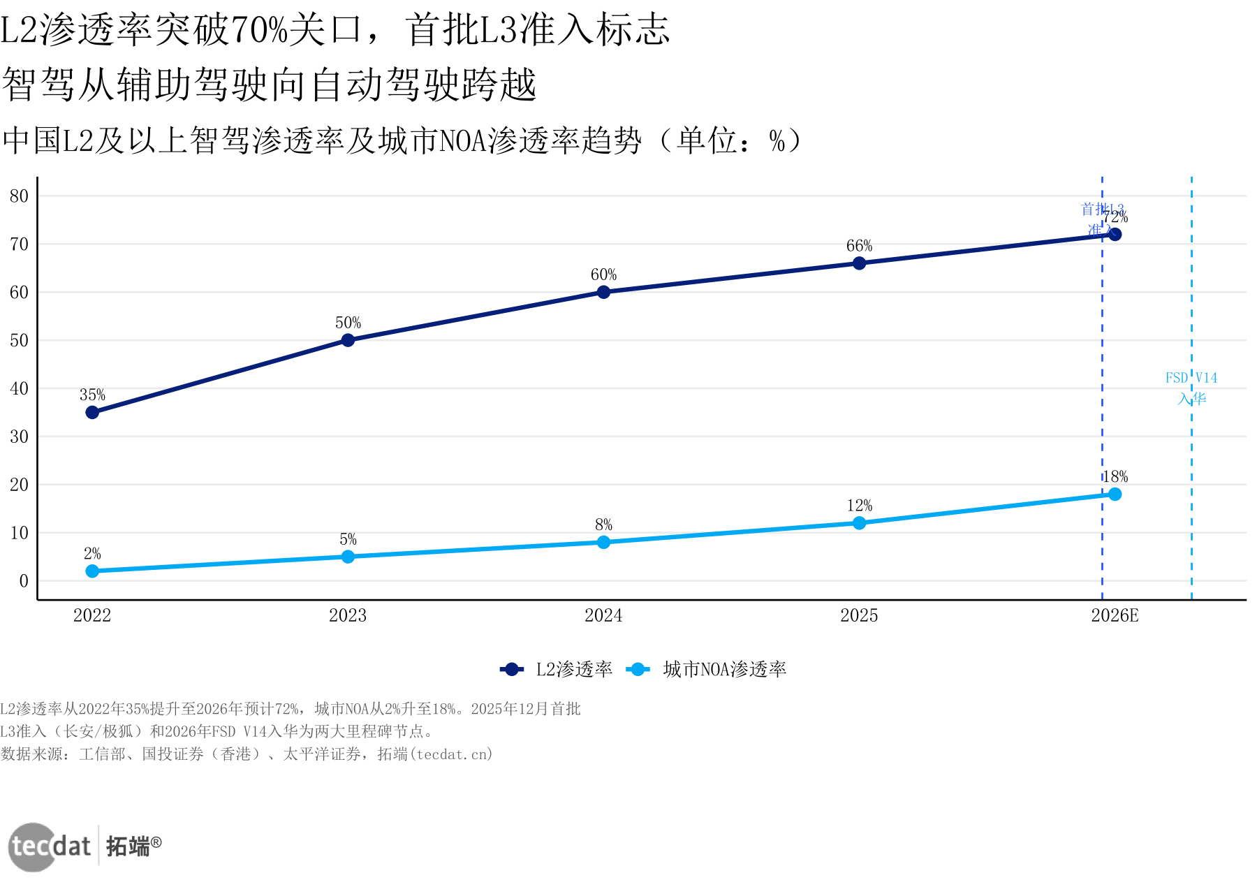 中国智驾渗透率与政策里程碑