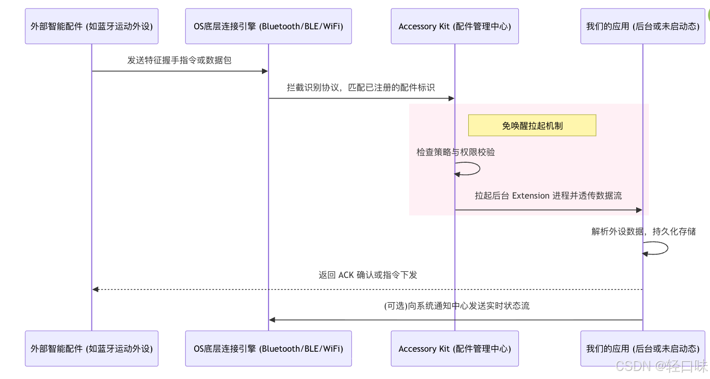HarmonyOS7更新亮点实录3：Accessory Kit 配件接入服务与多端系统级联动.png