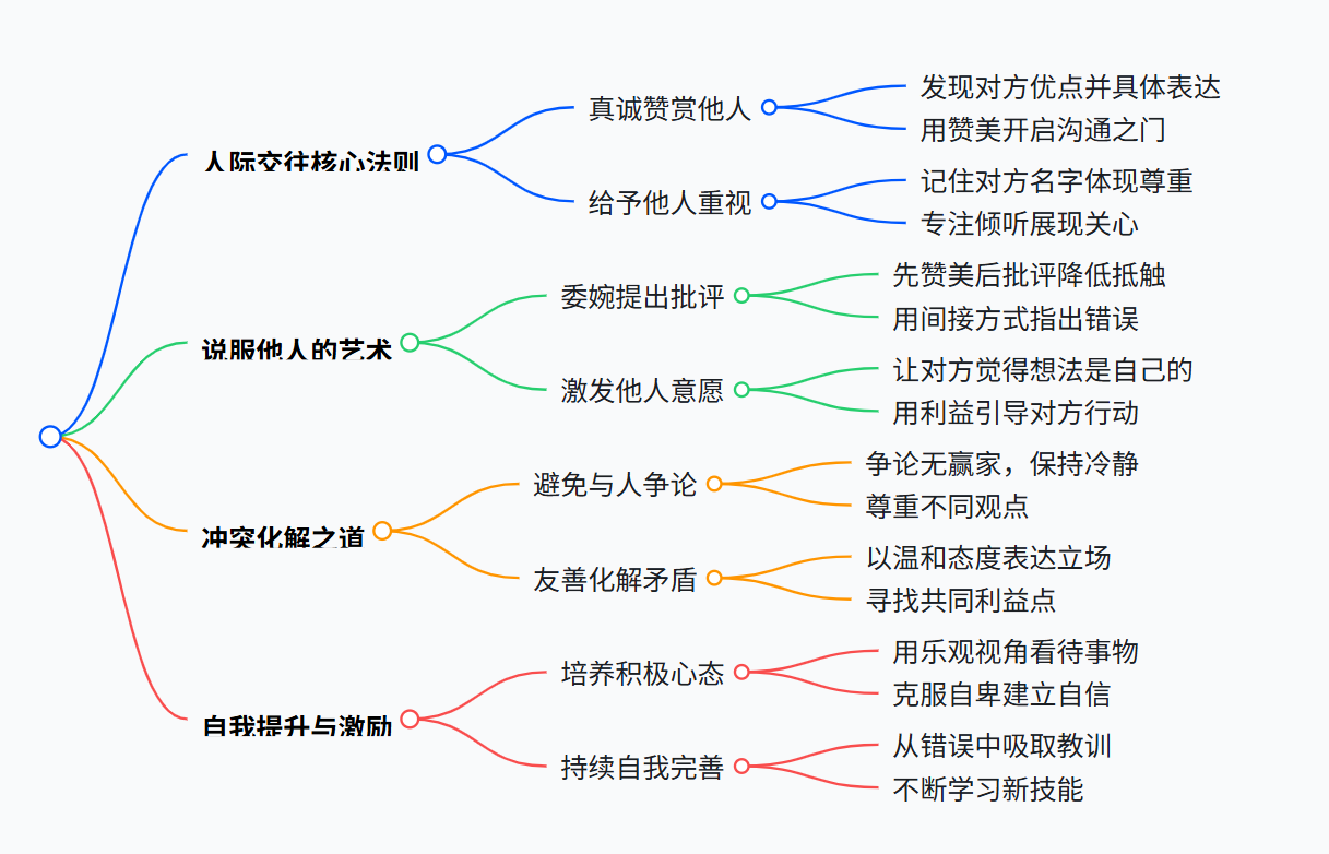 人性的弱点》 读书笔记_卡耐基《人性的弱点读书笔记-CSDN博客
