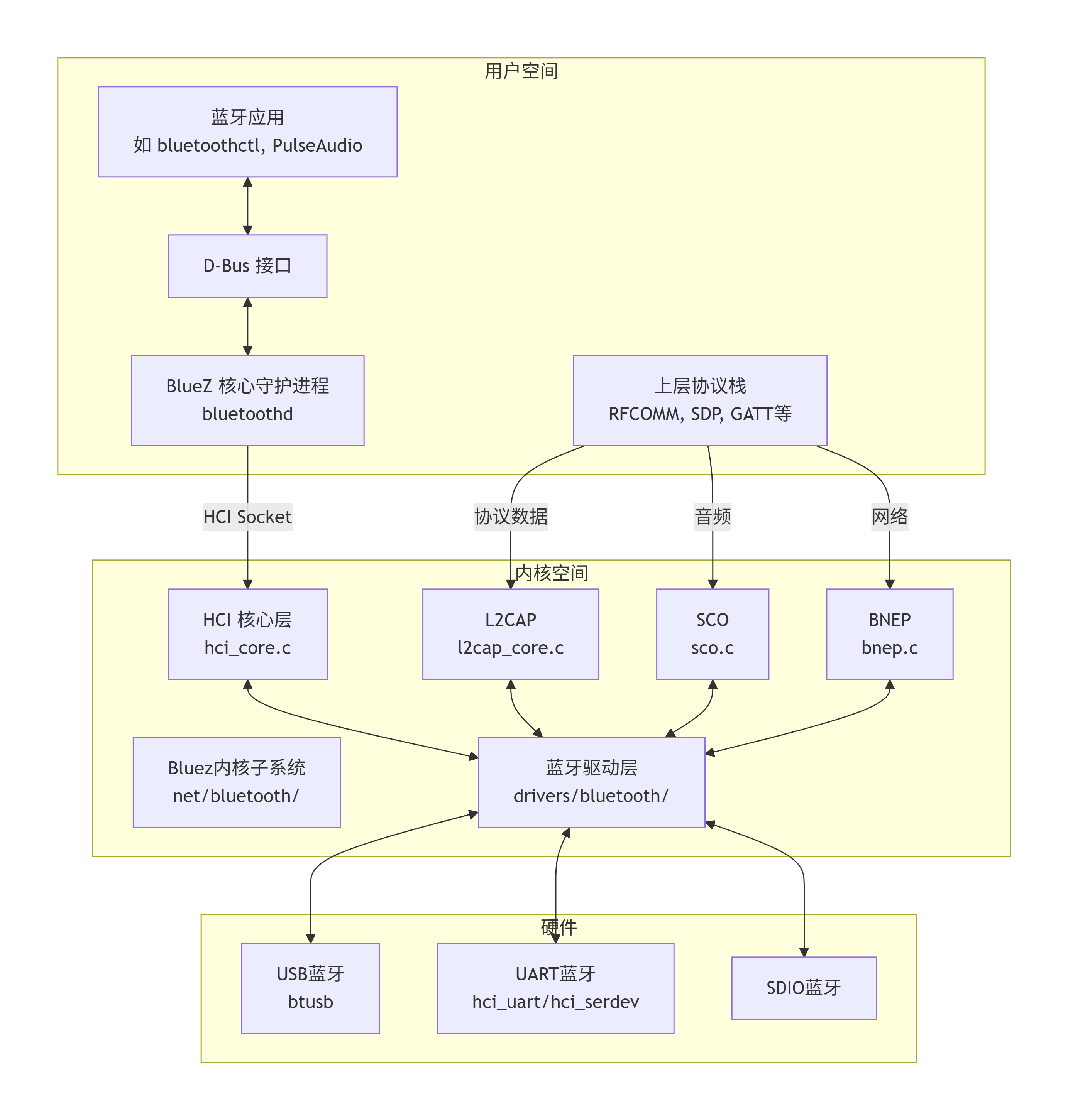 Linux Bluez Linux上的蓝牙架构_linux hci 蓝牙 方案-CSDN博客