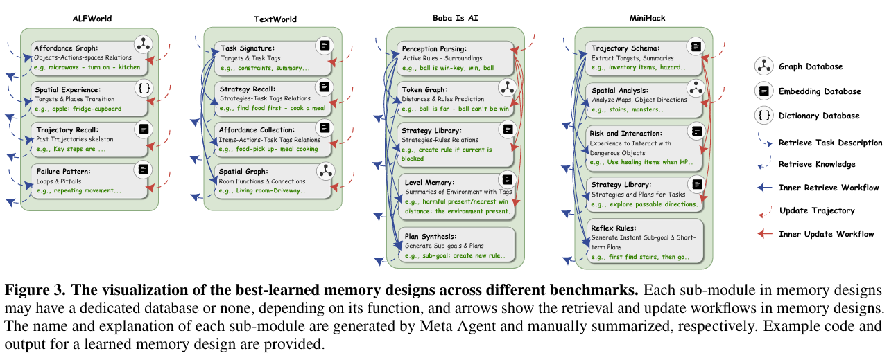 ALMA在不同基准测试中学习到的最佳记忆设计可视化