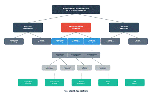 在这里多智能体通信协议架构树形结构图插入图片描述