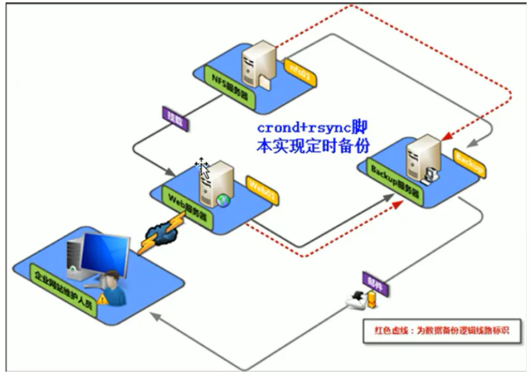 自动化备份全网服务器数据平台（详细版）_开源服务器数据自动备份平台-CSDN博客